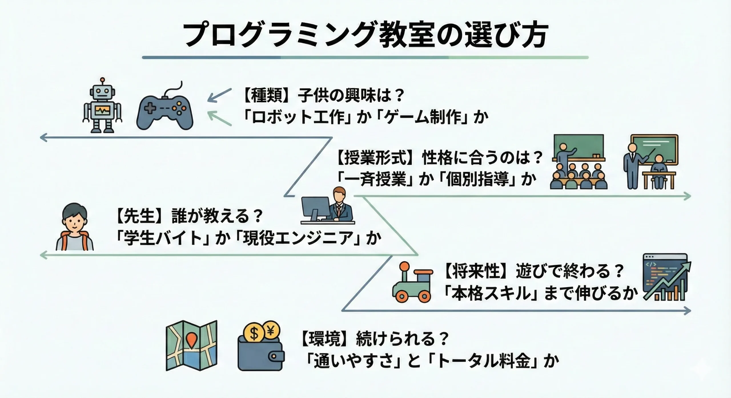 プログラミング教室の選び方はこの「5つの基準」